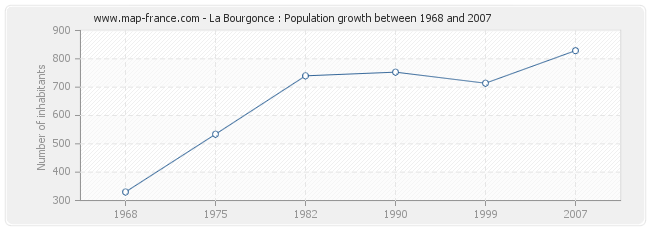 Population La Bourgonce